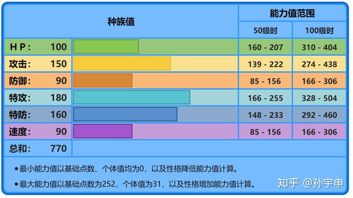 精灵宝可梦 系列中种族值最高的宝可梦有哪些 